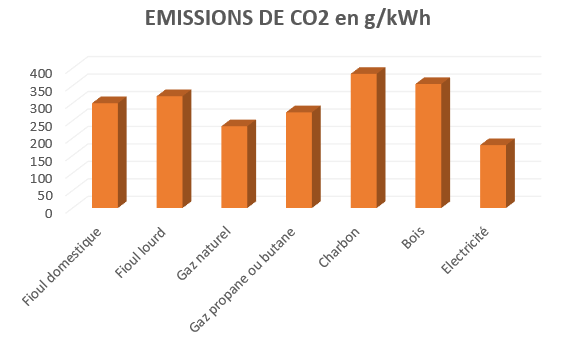 Emissions Co2 par combustible
