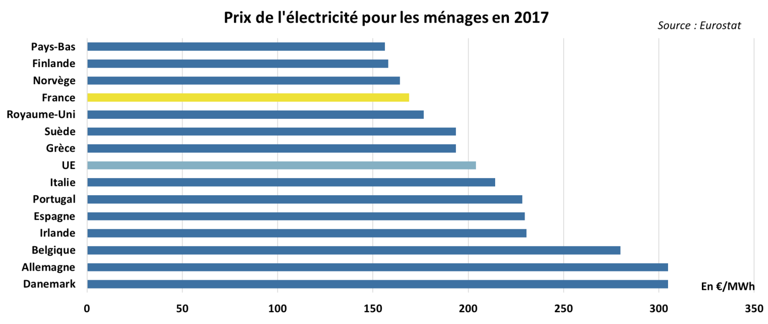 Prix de l’électricité en Europe