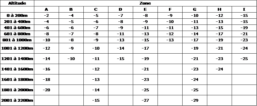 Tableau indicatif des températures extérieures de base