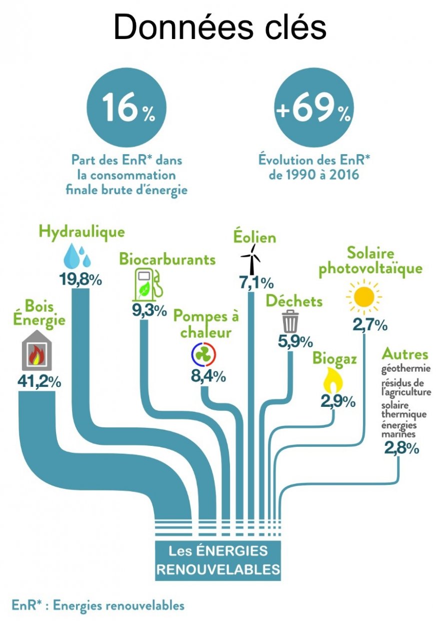 infographie énergies renouvelables France