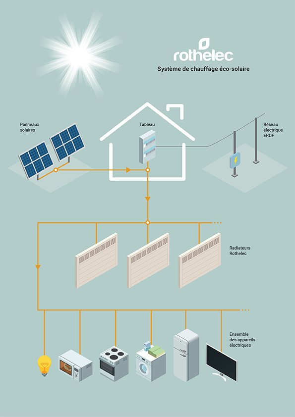 Radiateur à inertie connecté au solaire ? Fonctionnement et économies
