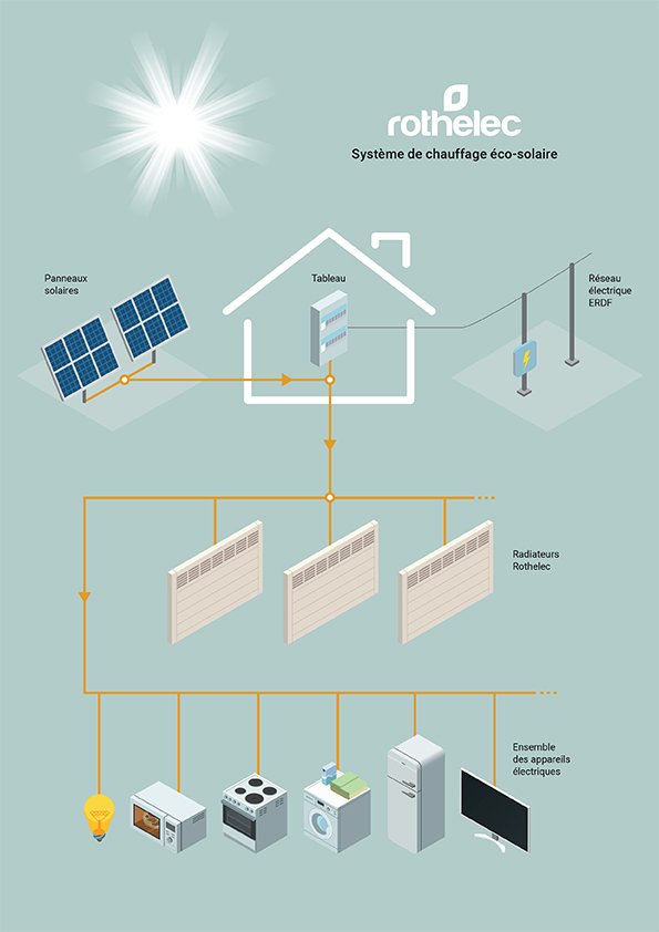 Chauffage Solaire [GUIDE COMPLET] 