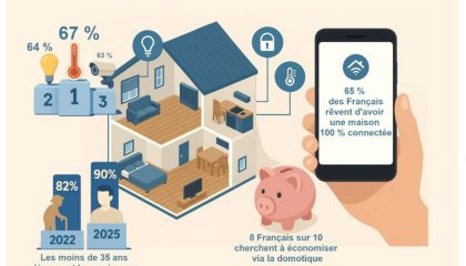évolution de la domotique et de la maison connectée