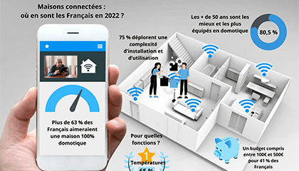 Enquête maisons connectées